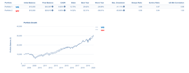 Figure 7: Vanguard Dividend Appreciation ETF (ticker: VIG) factor attribution