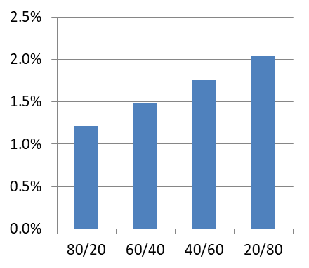 Figure 3: Average Benefit across Risk (stock/bond %)