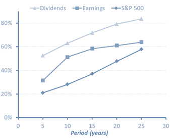 Figure 5: CPI correlations for different size periods