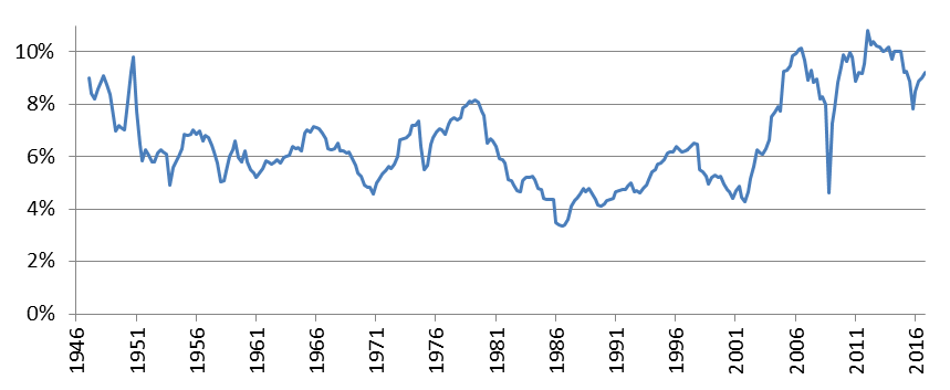 Figure 6: Profit Margins (profits after-tax as % of GDP)