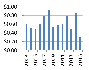 Figure 5: Income Profiles of Prominent Fixed-income Funds - Templeton Global Bond