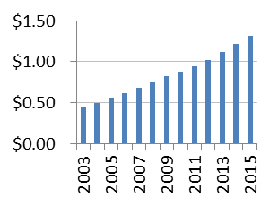 Figure 7: Income Profiles of High Quality Stocks - Coca Cola