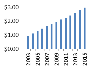 Figure 7: Income Profiles of High Quality Stocks -Johnson & Johnson