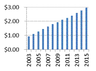 Figure 7: Income Profiles of High Quality Stocks - Proctor & Gamble