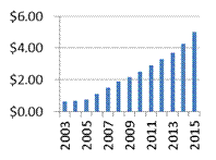 Figure 7: Income Profiles of High Quality Stocks- IBM