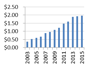 Figure 7: Income Profiles of High Quality Stocks - Walmart