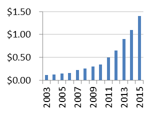 Figure 7: Income Profiles of High Quality Stocks - CVS