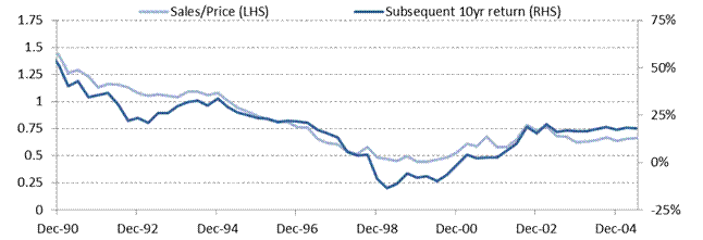 Figure 7: Historical Valuations and Price Returns