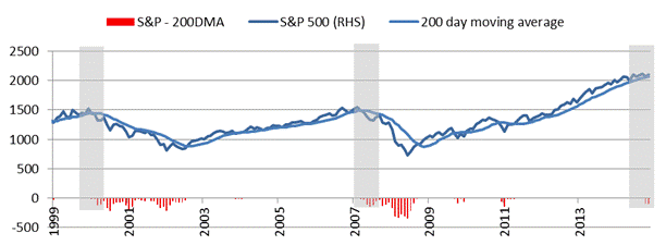 Figure 9: 200 Day Moving Average