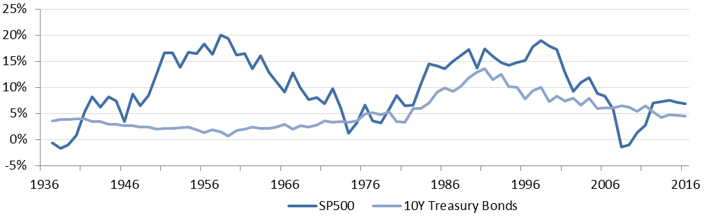 Figure 2: 10-year Rolling Returns