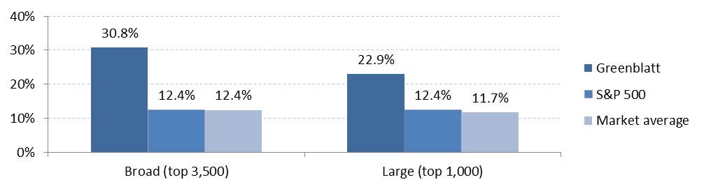 Figure 4: Greenblatt’s Quality and Valuation Magic Formula