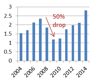 Large ($50+bn) Mutual Fund