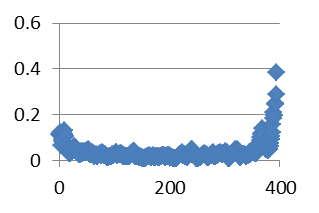 Figure 5: Dispersion of firm sizes across small, mid, and large portfolios (free-float adjusted)