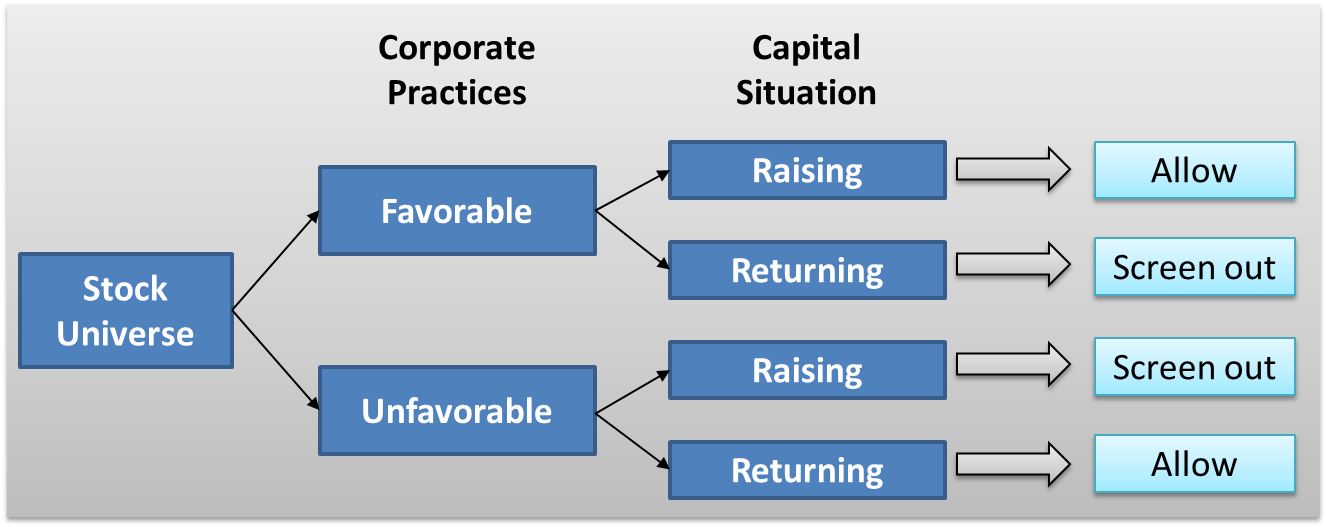 Figure 3: Integrating Capital Needs