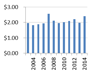 Figure 3: Income Profiles of Other Prominent Stock Funds - American Cap. Income Builder