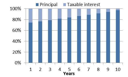 Taxable cash allocation (front-loaded taxation)