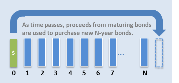 Figure 4: N-year bond ladder illustration