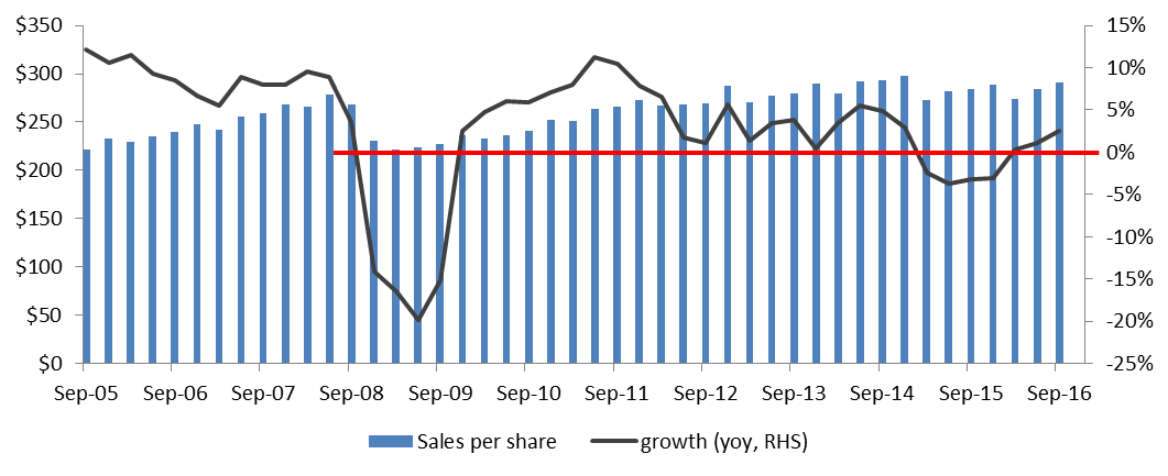  Figure 4: S&P 500 Sales per Share