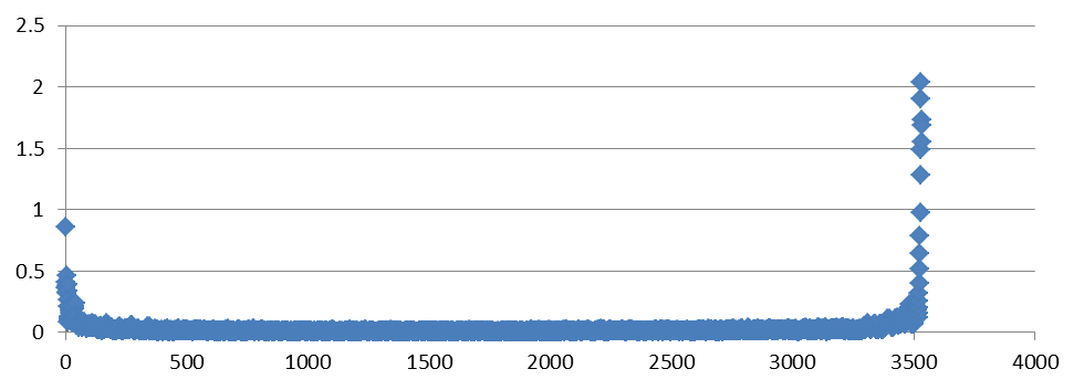 Figure 4: Dispersion of firm sizes across total market portfolio (free-float adjusted)