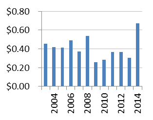 Figure 3: Income Profiles of Other Prominent Stock Funds - Templeton Growth