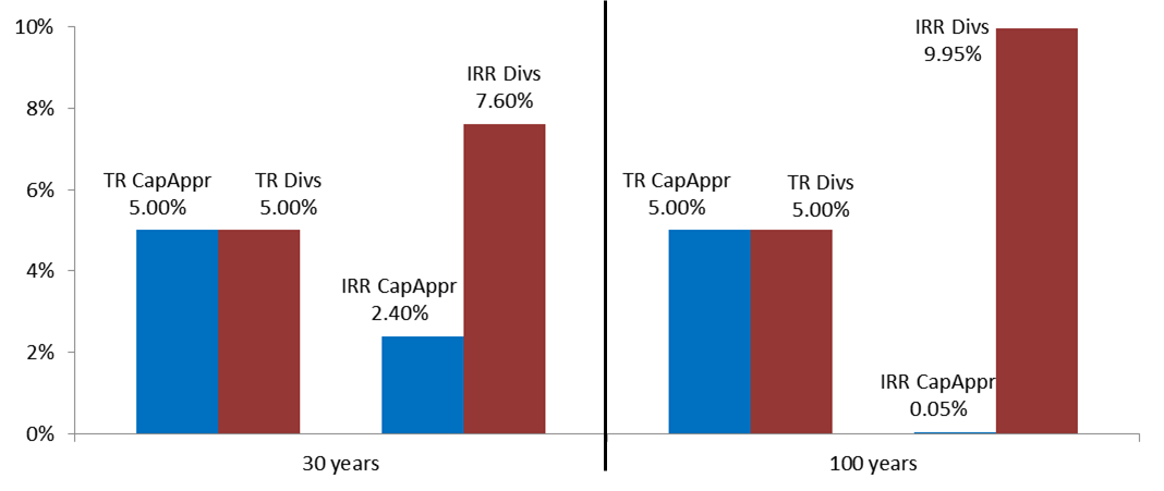 Figure 4: Dividend contribution depends on context (hypothetical portfolio)