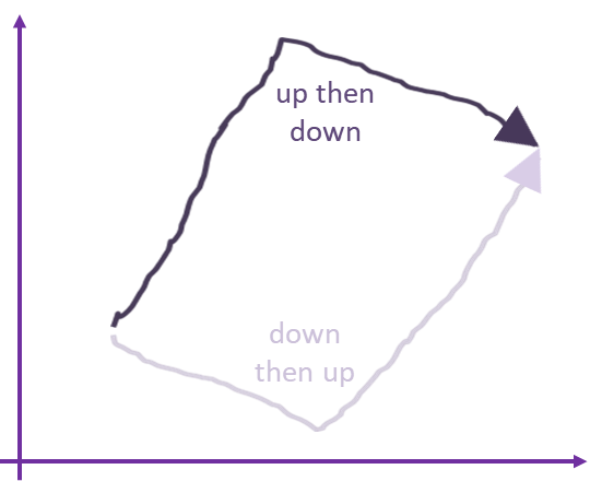 Figure : Same result via two different trajectories