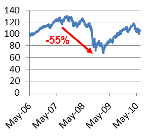 Figure 1: Peak to Trough Stock Performance during the Credit Crisis