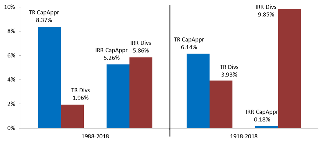 Figure 5: Dividend contribution depends on context (S&P 500)