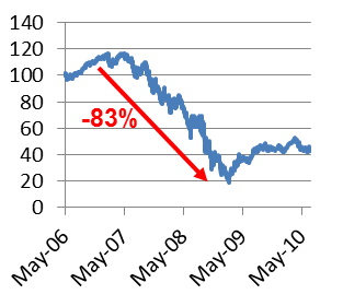 Figure 1: Peak to Trough Stock Performance during the Credit Crisis