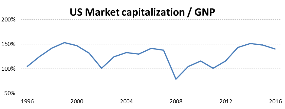 Figure 3: History of US Market Valuations (Buffett Indicator)